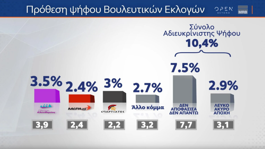 Εκλογές 2023 - Οι τέσσερις τελευταίες δημοσκοπήσεις: Από 37,3% έως 45% η ΝΔ - Από 6 έως 8 κόμματα στη Βουλή