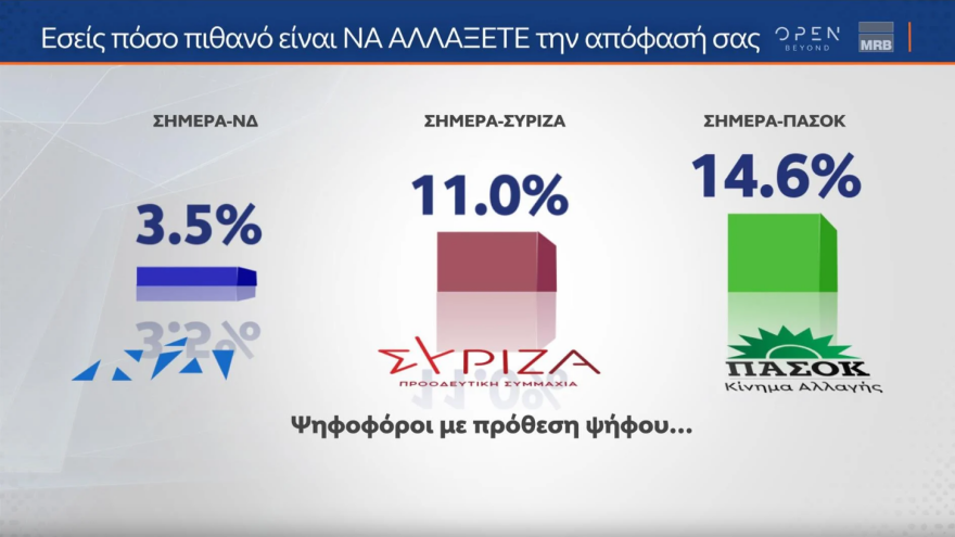 Εκλογές 2023 - Οι τέσσερις τελευταίες δημοσκοπήσεις: Από 37,3% έως 45% η ΝΔ - Από 6 έως 8 κόμματα στη Βουλή
