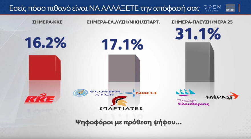 Εκλογές 2023 - Οι τέσσερις τελευταίες δημοσκοπήσεις: Από 37,3% έως 45% η ΝΔ - Από 6 έως 8 κόμματα στη Βουλή