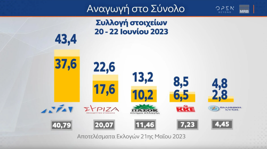 Εκλογές 2023 - Οι τέσσερις τελευταίες δημοσκοπήσεις: Από 37,3% έως 45% η ΝΔ - Από 6 έως 8 κόμματα στη Βουλή