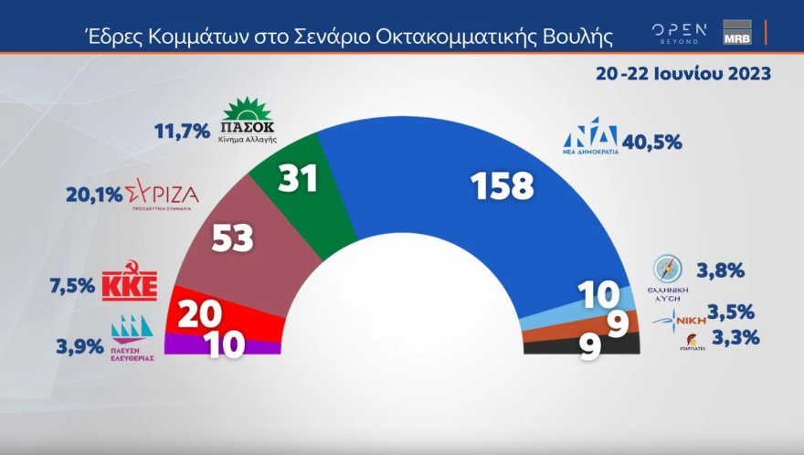 Εκλογές 2023 - Οι τέσσερις τελευταίες δημοσκοπήσεις: Από 37,3% έως 45% η ΝΔ - Από 6 έως 8 κόμματα στη Βουλή