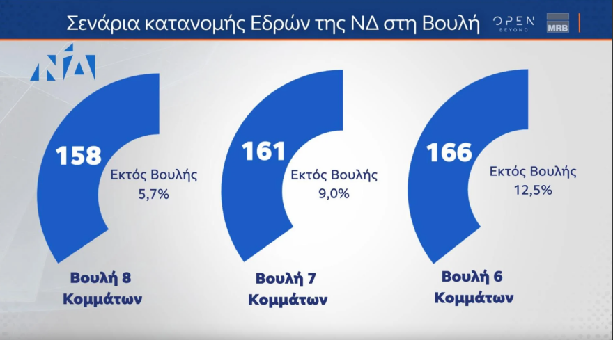Εκλογές 2023 - Οι τέσσερις τελευταίες δημοσκοπήσεις: Από 37,3% έως 45% η ΝΔ - Από 6 έως 8 κόμματα στη Βουλή