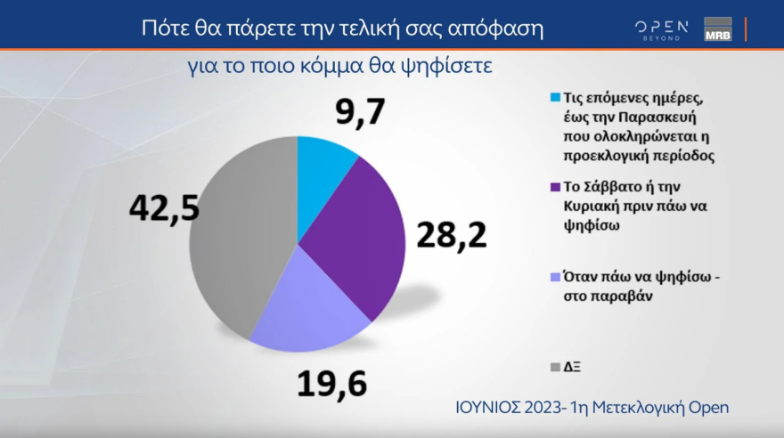 Εκλογές 2023 - Οι τέσσερις τελευταίες δημοσκοπήσεις: Από 37,3% έως 45% η ΝΔ - Από 6 έως 8 κόμματα στη Βουλή