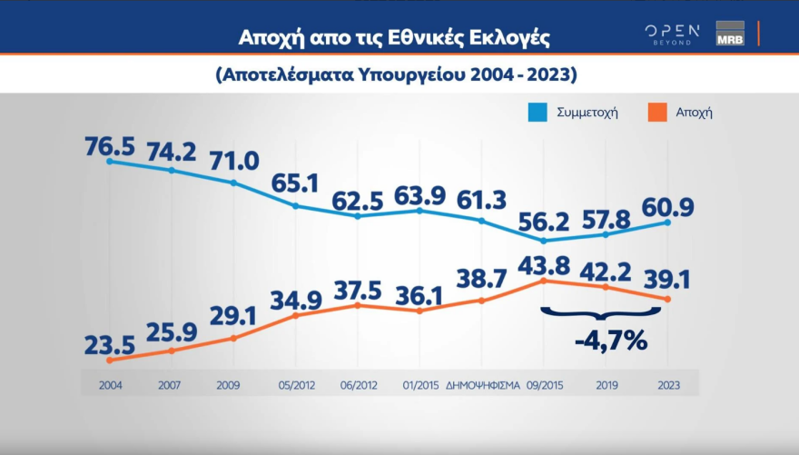 Εκλογές 2023 - Οι τέσσερις τελευταίες δημοσκοπήσεις: Από 37,3% έως 45% η ΝΔ - Από 6 έως 8 κόμματα στη Βουλή