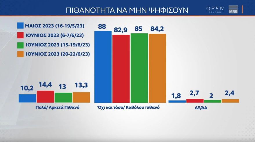 Εκλογές 2023 - Οι τέσσερις τελευταίες δημοσκοπήσεις: Από 37,3% έως 45% η ΝΔ - Από 6 έως 8 κόμματα στη Βουλή