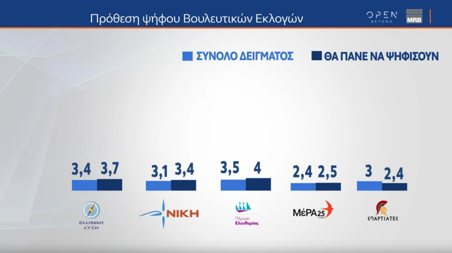 Εκλογές 2023 - Οι τέσσερις τελευταίες δημοσκοπήσεις: Από 37,3% έως 45% η ΝΔ - Από 6 έως 8 κόμματα στη Βουλή