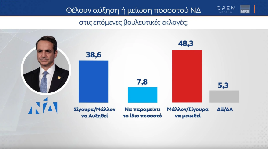 Εκλογές 2023 - Οι τέσσερις τελευταίες δημοσκοπήσεις: Από 37,3% έως 45% η ΝΔ - Από 6 έως 8 κόμματα στη Βουλή