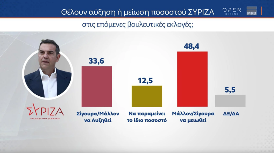 Εκλογές 2023 - Οι τέσσερις τελευταίες δημοσκοπήσεις: Από 37,3% έως 45% η ΝΔ - Από 6 έως 8 κόμματα στη Βουλή