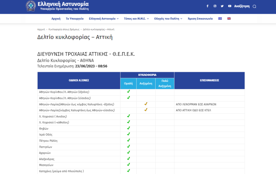 Κίνηση στους δρόμους: Πού έχει μποτιλιάρισμα τώρα - 25λεπτες καθυστερήσεις στην Αττική Οδό στο ρεύμα προς Ελευσίνα