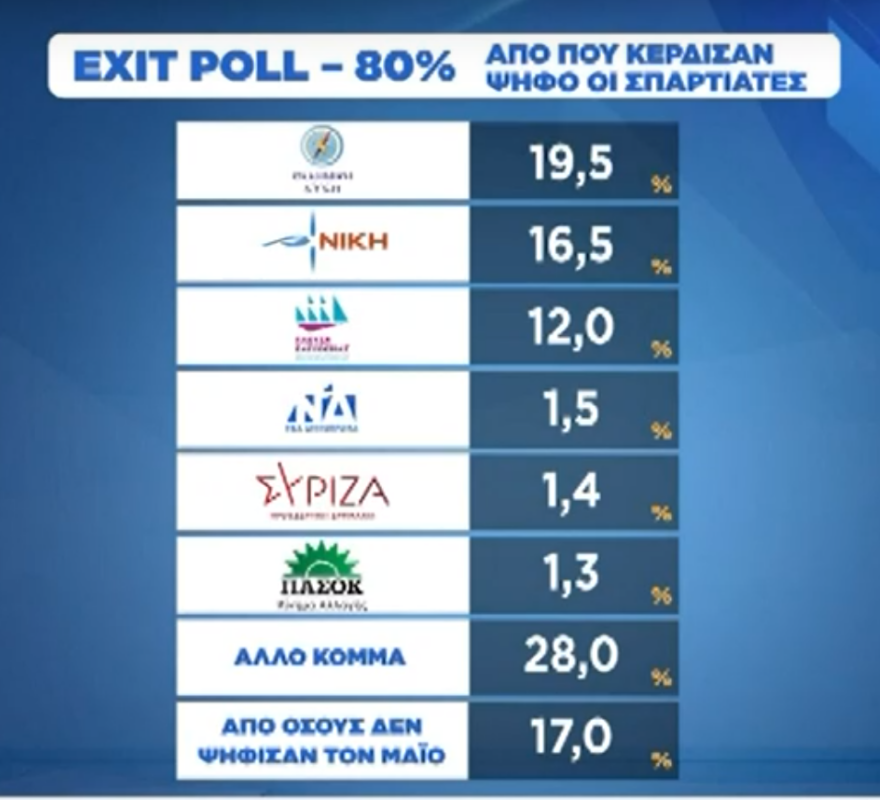 Εκλογές 2023: Από ποιο κόμμα πήραν ψήφους οι Σπαρτιάτες