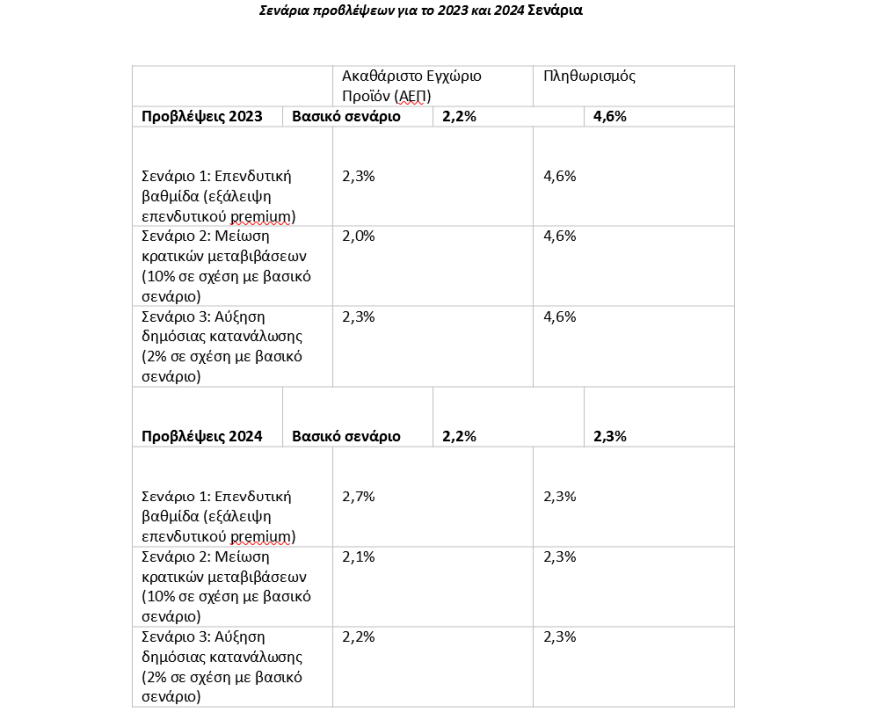 Γραφείο προϋπολογισμού: Ανάπτυξη 2,2% τα έτη 2023 - 2024