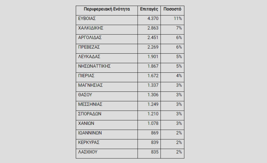 Κοινωνικός Τουρισμός: Πάνω από 39.000 επιταγές ενεργοποιήθηκαν τον Ιούνιο - Στους top προορισμούς η Εύβοια
