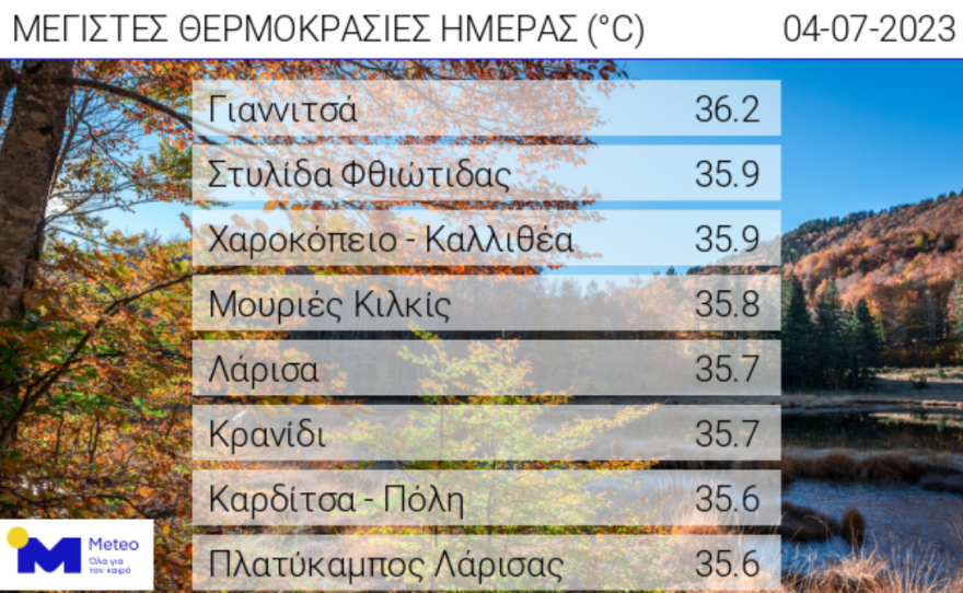 Καιρός: Υψηλές θερμοκρασίες με 38άρια μέχρι και την Παρασκευή - Στα «κόκκινα» Αθήνα - Λάρισα