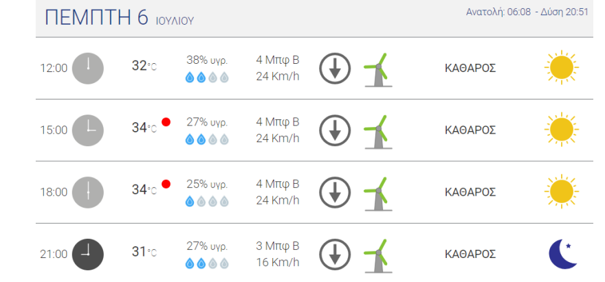 Καιρός στην Αθήνα: Πότε θα δούμε 37άρια  - Έρχεται ο πρώτος καύσωνας στα μέσα Ιουλίου