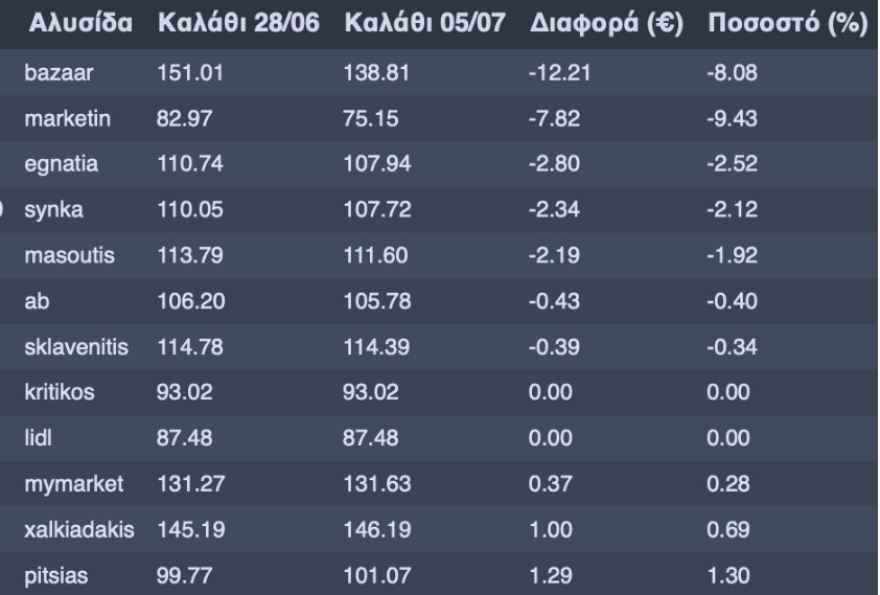 Καλάθι του Νοικοκυριού: Σταθερές παραμένουν οι τιμές για 36η εβδομάδα