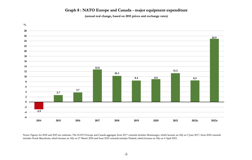 ΝΑΤΟ: Τρίτη η Ελλάδα σε αμυντικές δαπάνες μεταξύ των μελών της Συμμαχίας 
