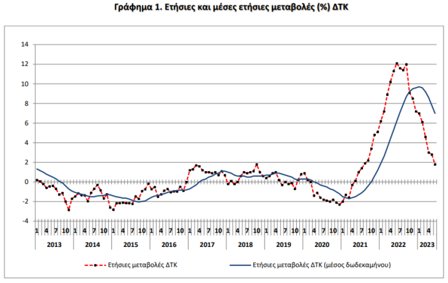 ΕΛΣΤΑΤ: «Βουτιά» στο 1,8% έκανε ο πληθωρισμός τον Ιούνιο