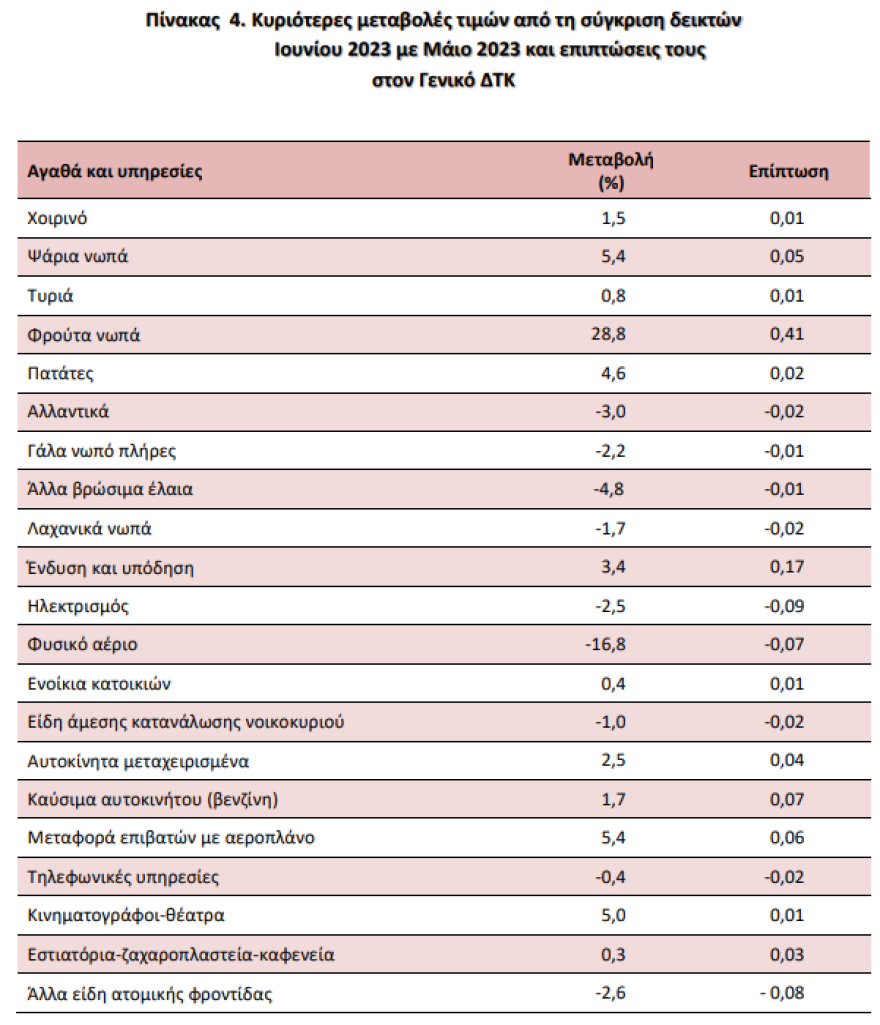 ΕΛΣΤΑΤ: «Βουτιά» στο 1,8% έκανε ο πληθωρισμός τον Ιούνιο