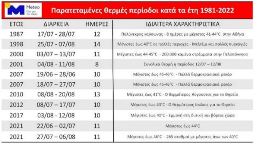 Καιρός: Έκτακτο δελτίο της ΕΜΥ τη Δευτέρα για τον καύσωνα - Πού θα δείξει 43άρια το θερμόμετρο