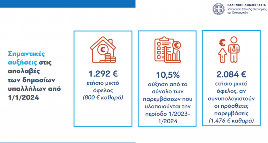 Οικονομικό νομοσχέδιο: Όλοι οι νέοι μισθοί στο δημόσιο - Στα €1.476 το μέσο ετήσιο όφελος, δείτε παραδείγματα 