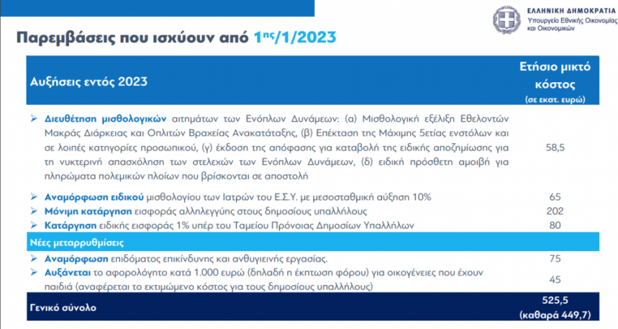 Οικονομικό νομοσχέδιο: Όλοι οι νέοι μισθοί στο δημόσιο - Στα €1.476 το μέσο ετήσιο όφελος, δείτε παραδείγματα 