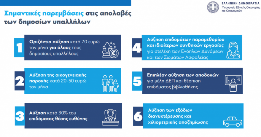 Οικονομικό νομοσχέδιο: Όλοι οι νέοι μισθοί στο δημόσιο - Στα €1.476 το μέσο ετήσιο όφελος, δείτε παραδείγματα 