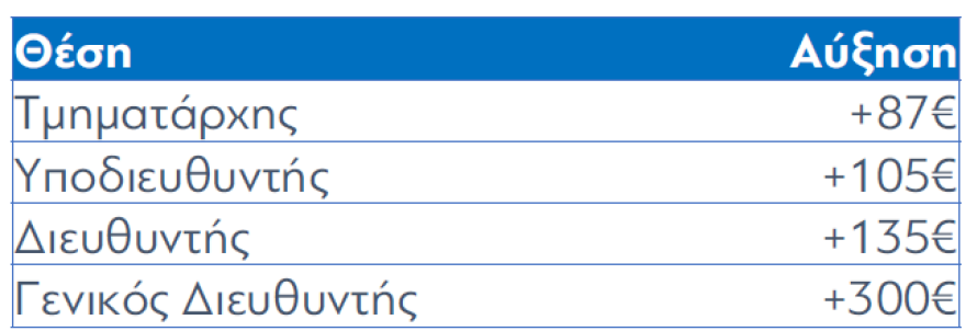 Αυξήσεις στο Δημόσιο: Οι «πρωταθλητές» με κέρδος ακόμα και πάνω από 2 μισθούς το 2023-2024