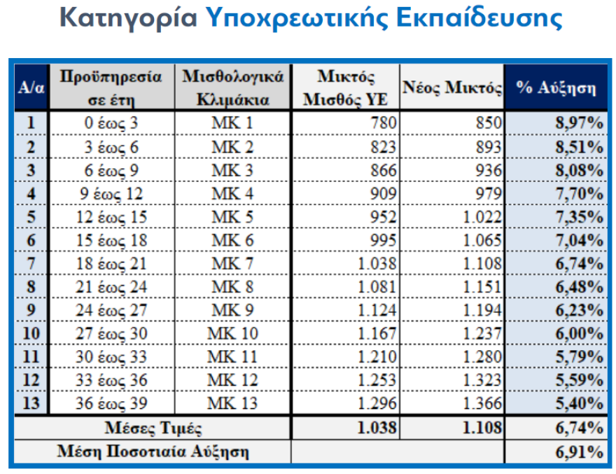 Αυξήσεις στο Δημόσιο: Οι «πρωταθλητές» με κέρδος ακόμα και πάνω από 2 μισθούς το 2023-2024