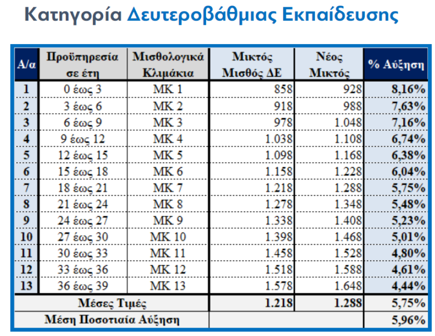 Αυξήσεις στο Δημόσιο: Οι «πρωταθλητές» με κέρδος ακόμα και πάνω από 2 μισθούς το 2023-2024
