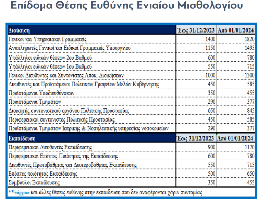 Αυξήσεις στο Δημόσιο: Οι «πρωταθλητές» με κέρδος ακόμα και πάνω από 2 μισθούς το 2023-2024