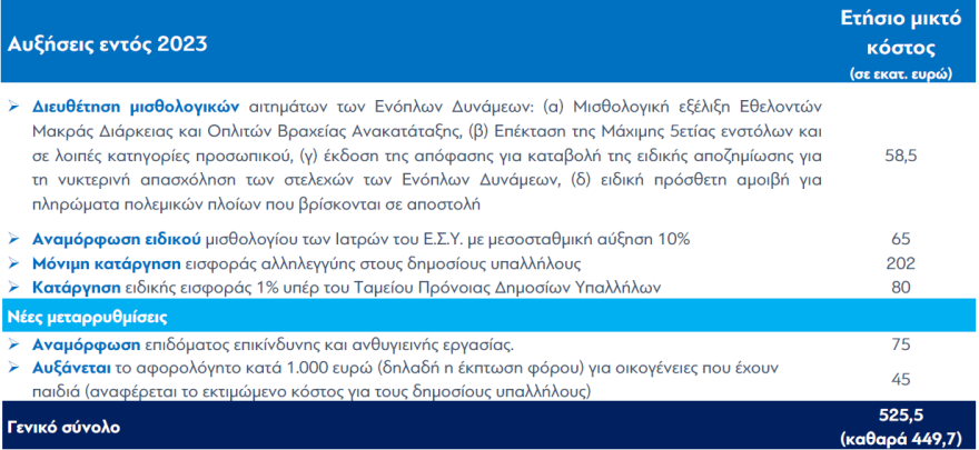 Αυξήσεις στο Δημόσιο: Οι «πρωταθλητές» με κέρδος ακόμα και πάνω από 2 μισθούς το 2023-2024