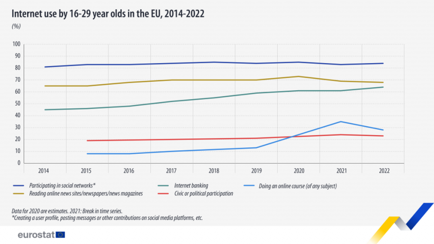 Eurostat: Το 98% των νέων στην Ελλάδα χρησιμοποιεί το internet καθημερινά - Μεγάλη η διαφορά με τους μεγαλύτερους