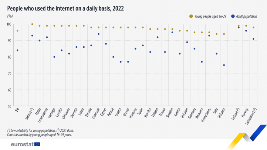 Eurostat: Το 98% των νέων στην Ελλάδα χρησιμοποιεί το internet καθημερινά - Μεγάλη η διαφορά με τους μεγαλύτερους