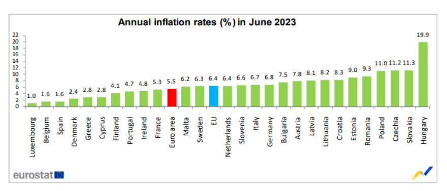 Eurostat: Στο 5,5% έπεσε ο πληθωρισμός στην Ευρωζώνη τον Ιούνιο, στο 2,8% στην Ελλάδα