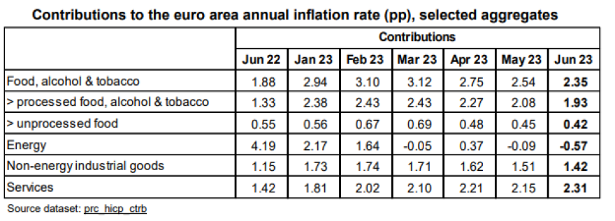 Eurostat: Στο 5,5% έπεσε ο πληθωρισμός στην Ευρωζώνη τον Ιούνιο, στο 2,8% στην Ελλάδα