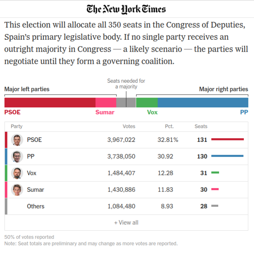 Εκλογές στην Ισπανία: Μάχη στήθος με στήθος για Σοσιαλιστικό Κόμμα και Λαϊκό Κόμμα δείχνουν τα αποτελέσματα