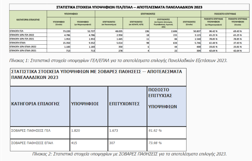 Πανελλαδικές εξετάσεις - Βάσεις 2023: Δείτε όλες τις λίστες που ανακοίνωσε το υπουργείο Παιδείας