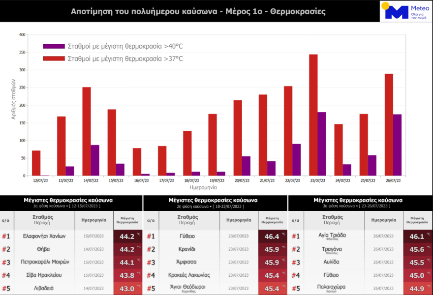 Καιρός - Meteo: Η αποτίμηση του 15νθήμερου καύσωνα σε χάρτη - 46,4 βαθμοί Κελσίου στο Γύθειο, πιο θερμή ημέρα η 23η Ιουλίου