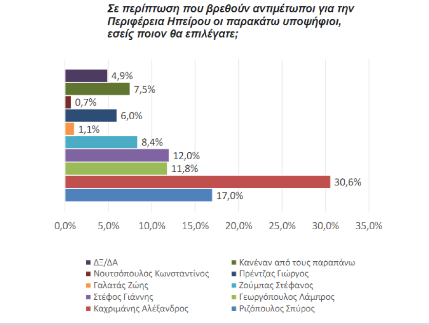 Δημοσκόπηση για την Περιφέρεια Ηπείρου: «Μάχη» Καχριμάνη -Ριζόπουλου