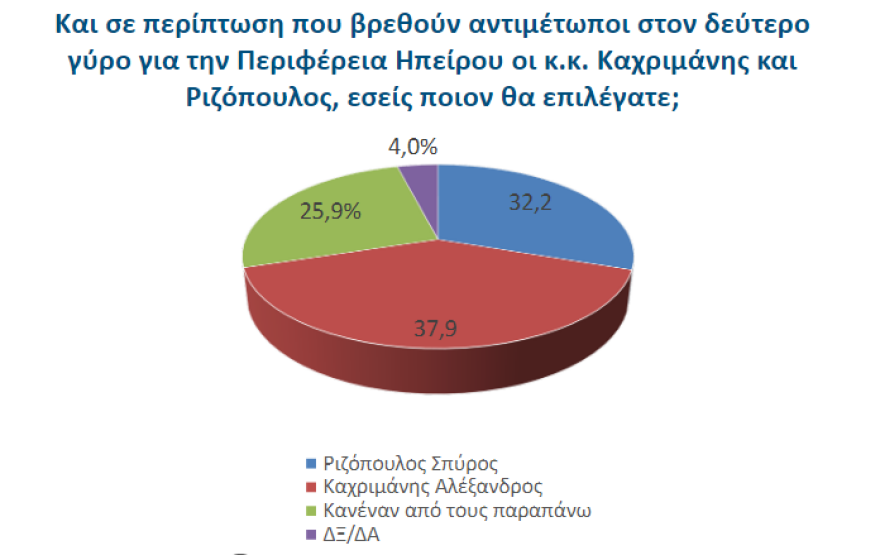 Δημοσκόπηση για την Περιφέρεια Ηπείρου: «Μάχη» Καχριμάνη -Ριζόπουλου