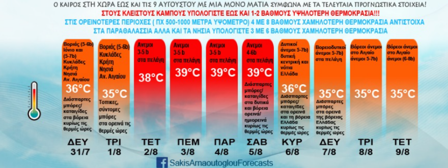 Καιρός: Έρχονται ξανά 39άρια από την Τετάρτη - Η πρόγνωση για τις πρώτες ημέρες του Αυγούστου 