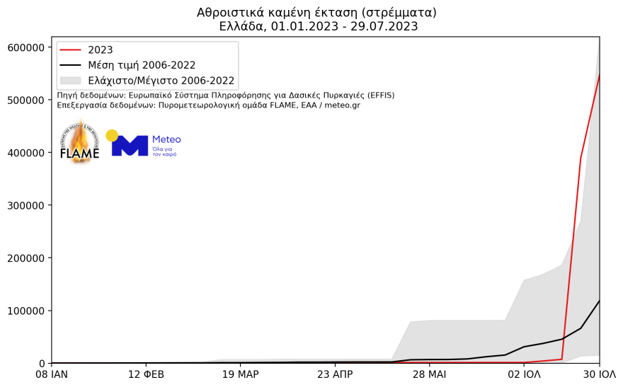 Φωτιές - Αποκαρδιωτικά στοιχεία: Περίπου 550.000 στρέμματα έχουν γίνει στάχτη στην Ελλάδα από τις αρχές του 2023