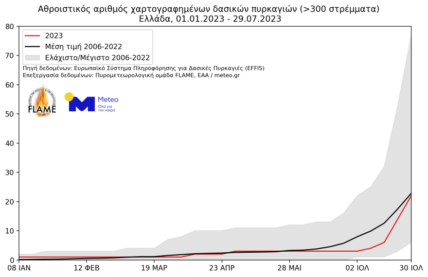 Φωτιές - Αποκαρδιωτικά στοιχεία: Περίπου 550.000 στρέμματα έχουν γίνει στάχτη στην Ελλάδα από τις αρχές του 2023