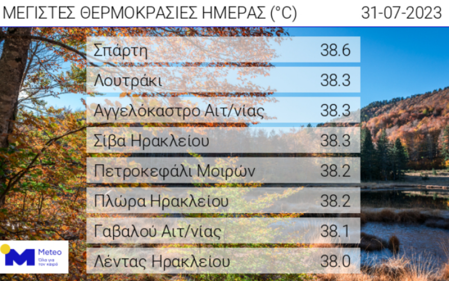 Καιρός: Έρχονται ξανά 40άρια - Πότε και πού θα ανέβει ο υδράργυρος