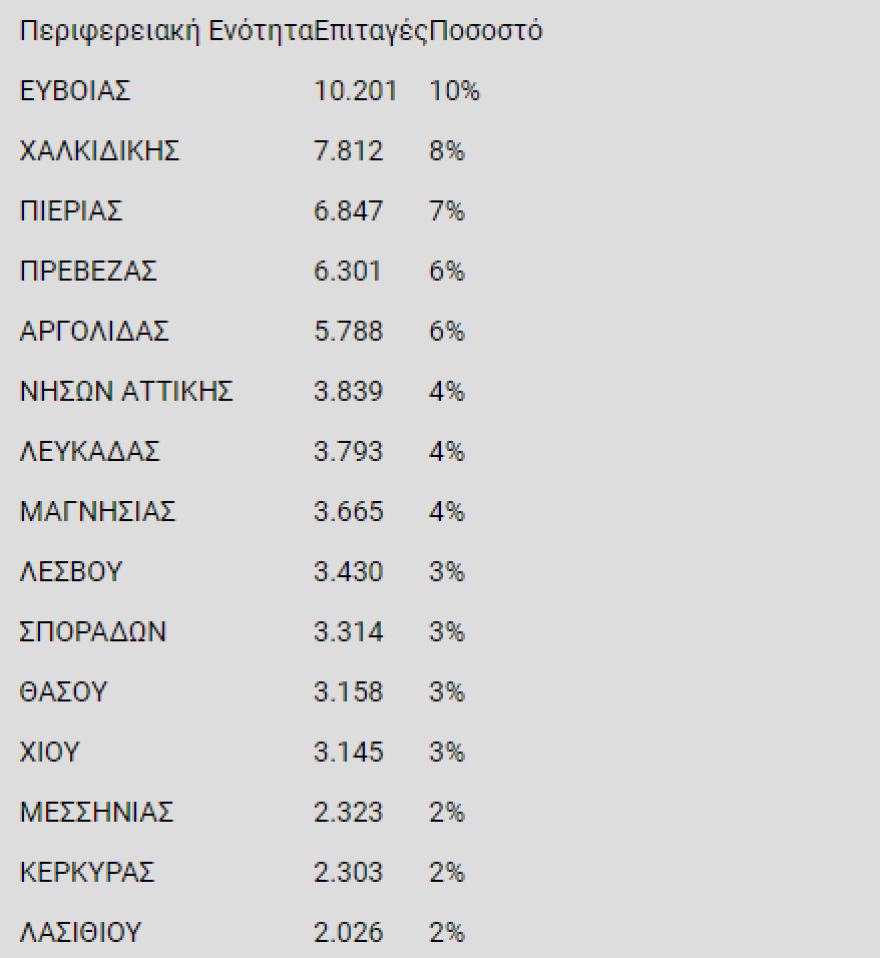 Κοινωνικός τουρισμός: Κορυφαία επιλογή και πάλι η Εύβοια - 103.000 επιταγές ενεργοποιήθηκαν τον Ιούλιο