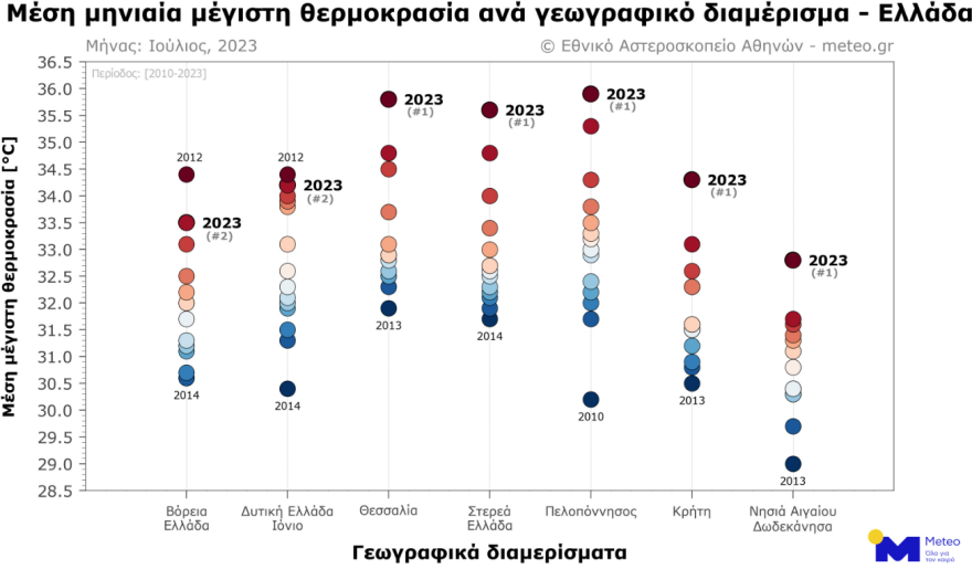 Καιρός: Ζήσαμε τον θερμότερο Ιούλιο της τελευταίας 14ετίας στην κεντρική και νότια Ελλάδα - Τα στοιχεία για την Αθήνα