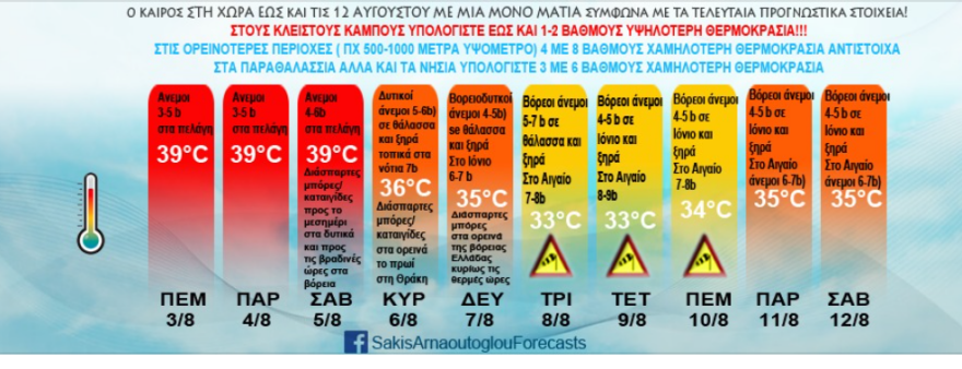 Καιρός: Προειδοποίηση Αρναούτογλου για δύσκολο τριήμερο με 39άρια - Η πρόγνωση μέχρι και τις 12 Αυγούστου