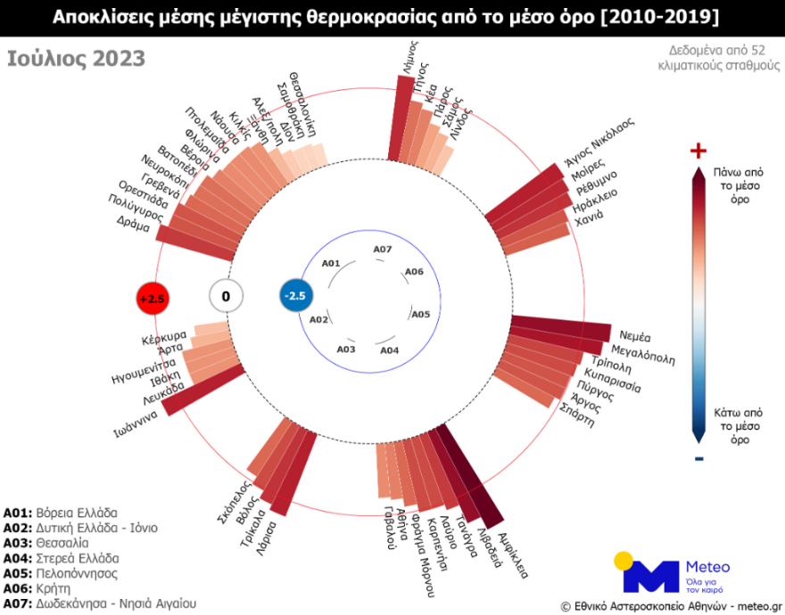 Καιρός: Ζήσαμε τον θερμότερο Ιούλιο της τελευταίας 14ετίας στην κεντρική και νότια Ελλάδα - Τα στοιχεία για την Αθήνα
