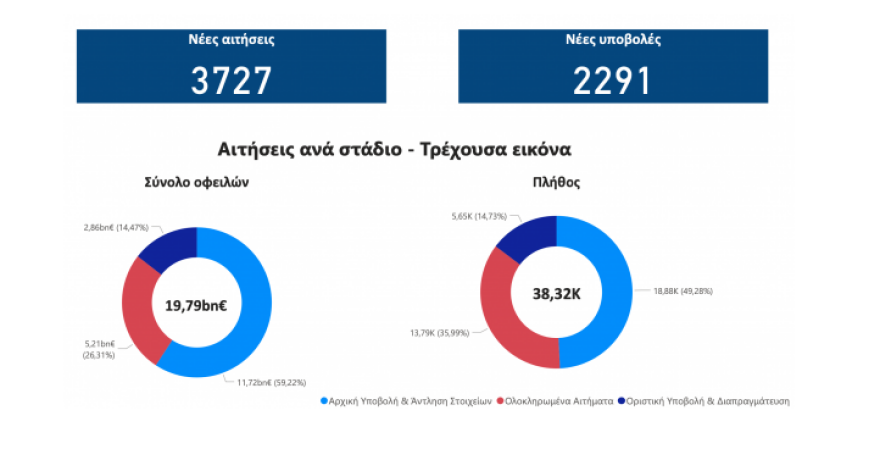 Εξωδικαστικός: Έχουν ρυθμιστεί οφειλές 2,65 δισ. ευρώ - Ιστορικό υψηλό τον Ιούλιο