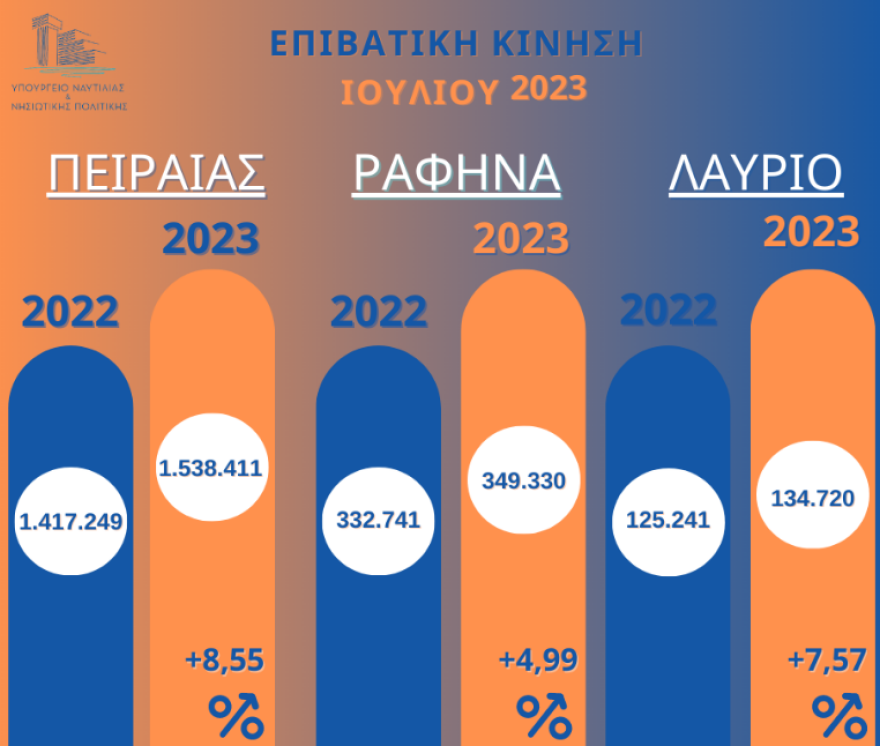 Αύξηση 7,85% της επιβατικής κίνησης στα λιμάνια της Αττικής τον Ιούλιο